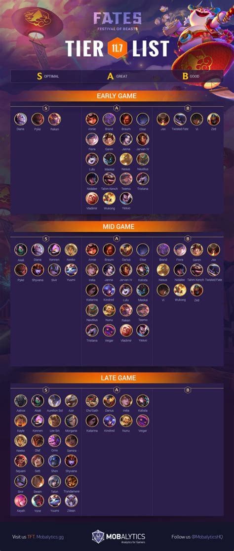 tft tier list|tft tier list set 11.